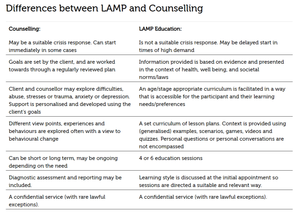 Differences between LAMP and Counselling
