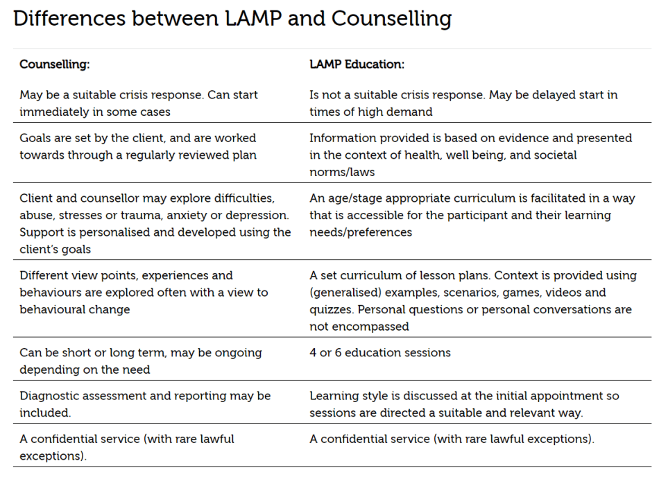 Differences between LAMP and Counselling